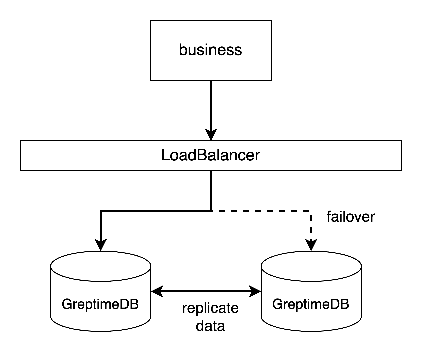 Failover through a load balancer