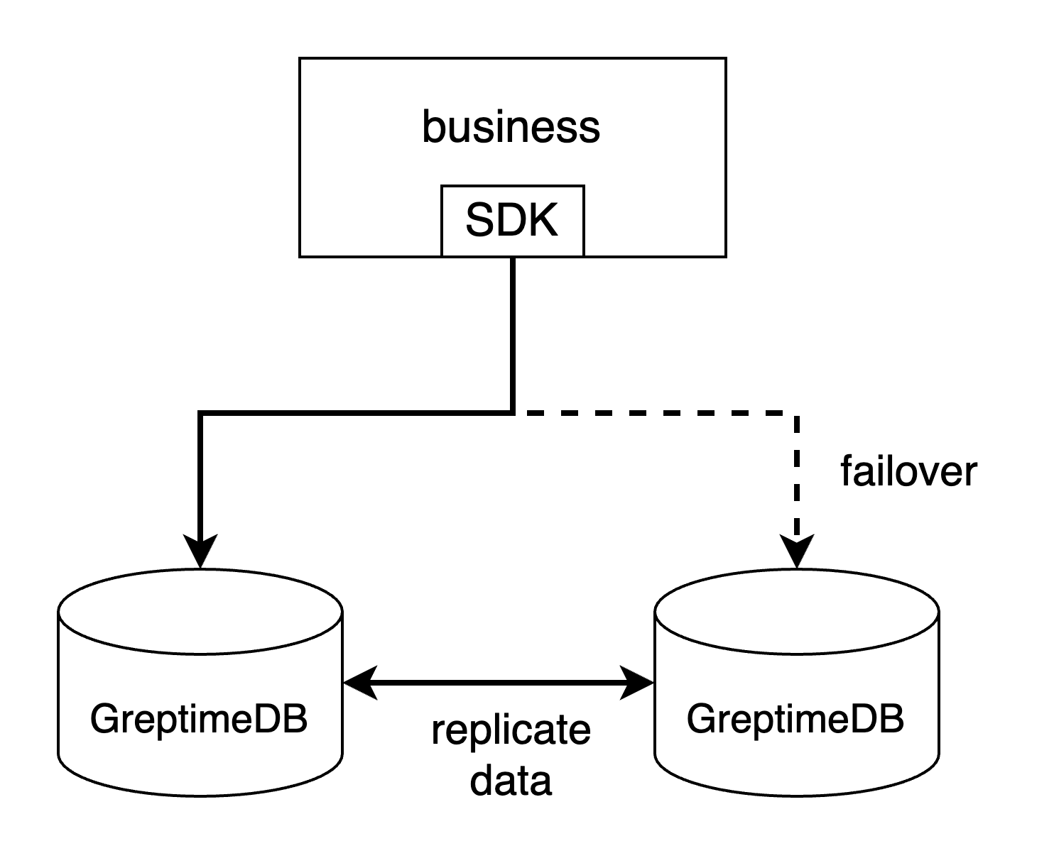 Failover through a client driver